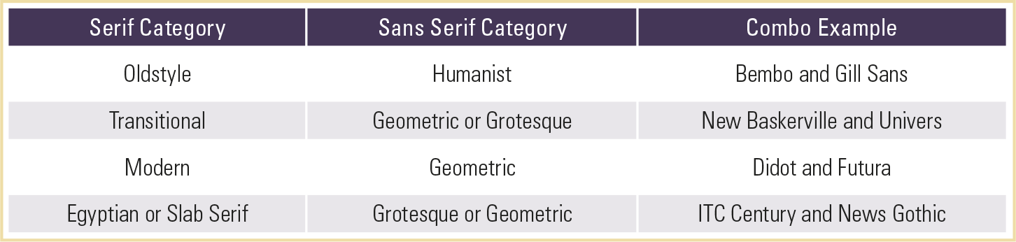 Table of type design categories and combinations