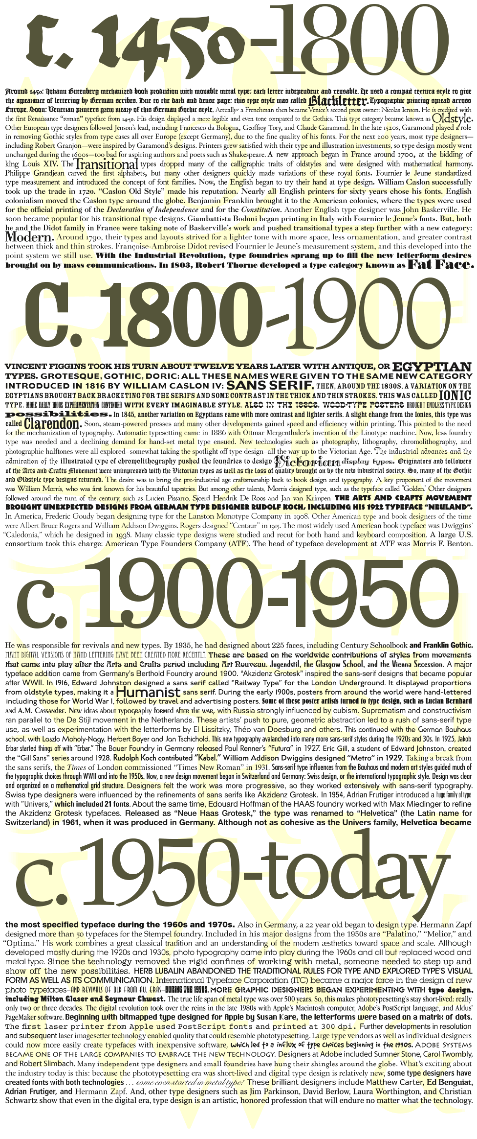 Graphic of history of typeface design categories from mid 15th century.